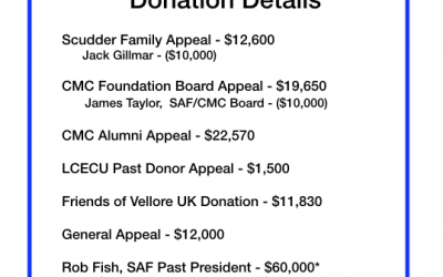 $ 140,150 Raised for the CMC LCECU Matching Gift Program